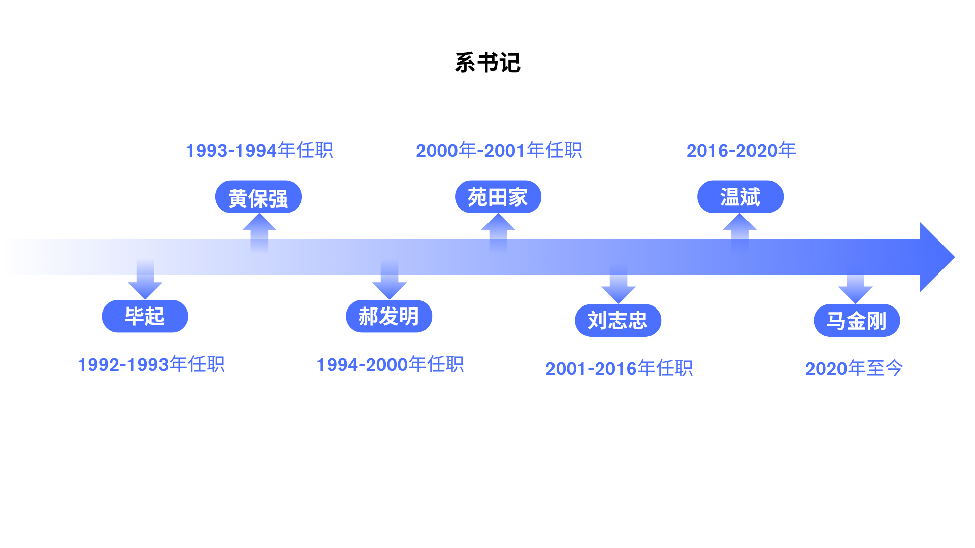 蓝白色商务风企业发展时间轴路线图演示文稿结构图 副本.png